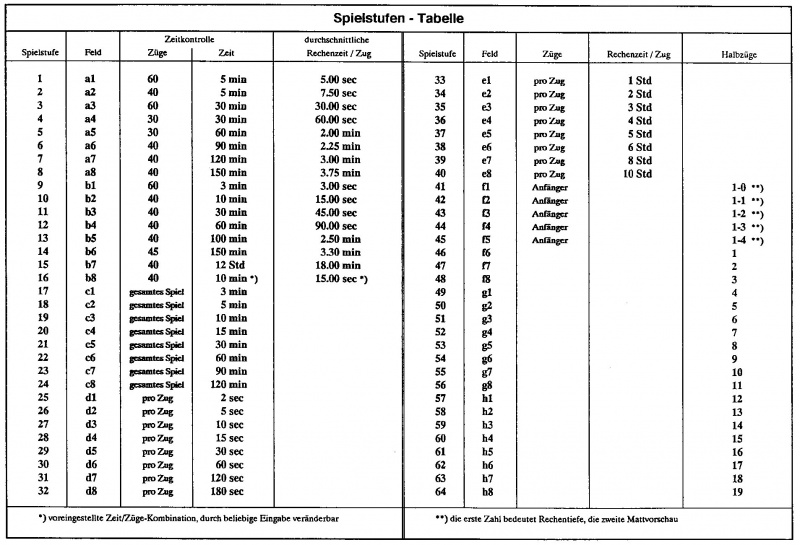 Datei:Spielstufen Novag SFA-SEA.jpg