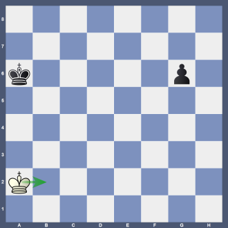 Stellung B 3 8/8/k5p1/8/8/8/K7/8 w Lösung: 1.Kb2